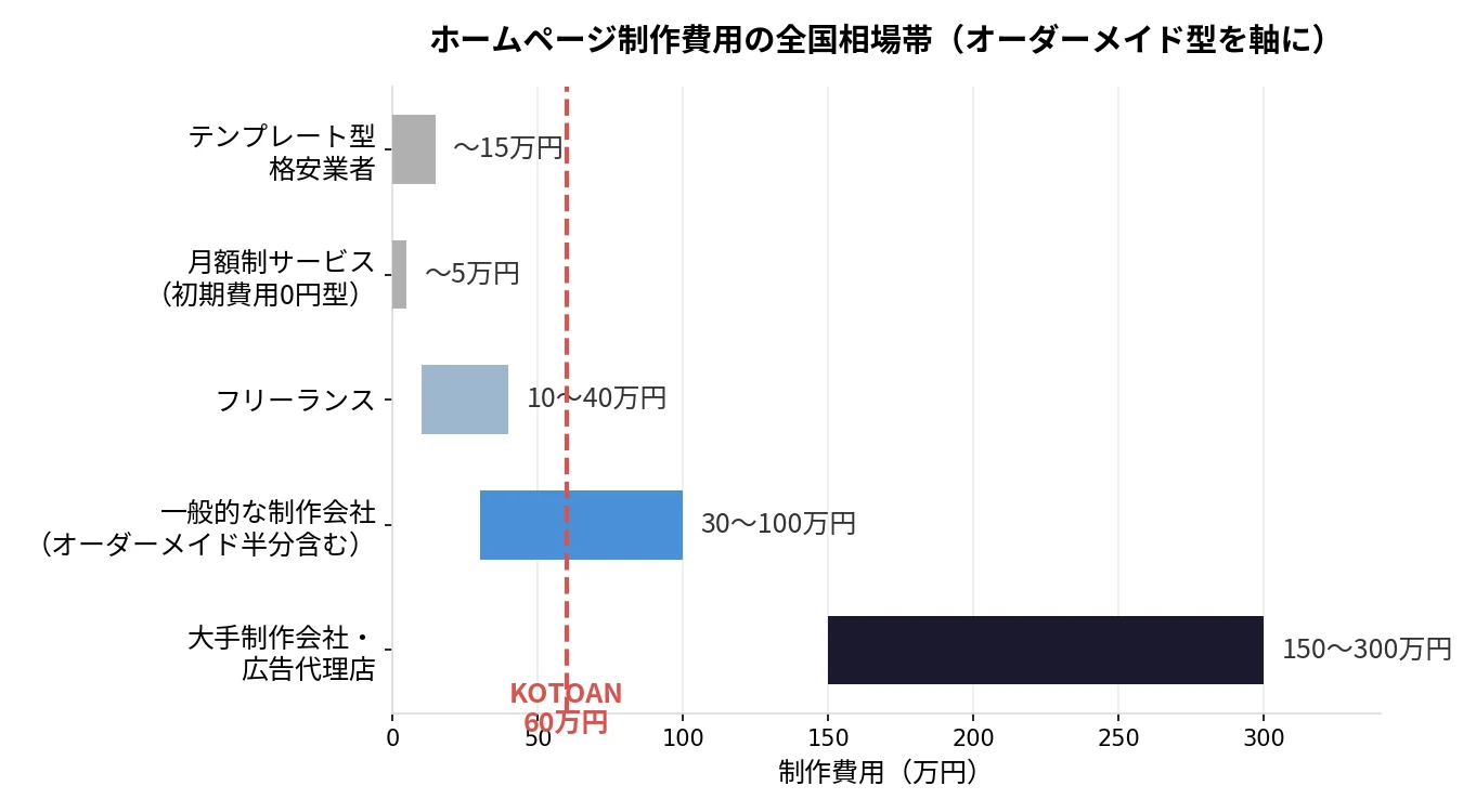 ホームページ制作費用の全国相場帯（テンプレート型〜大手広告代理店の価格帯と、KOTOAN 60万円の位置）
